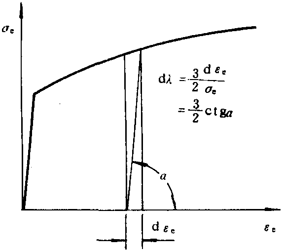 增量理論